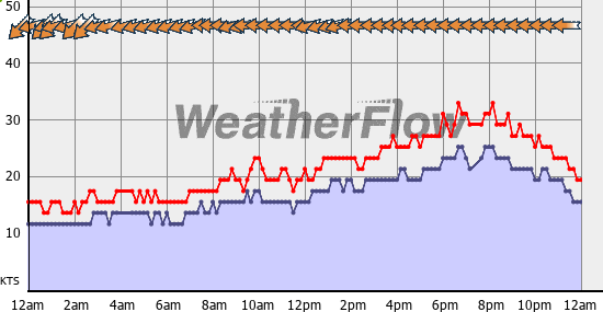 Current Wind Graph