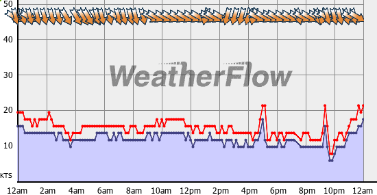 Current Wind Graph