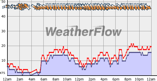 Current Wind Graph