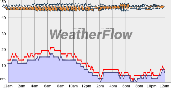 Current Wind Graph