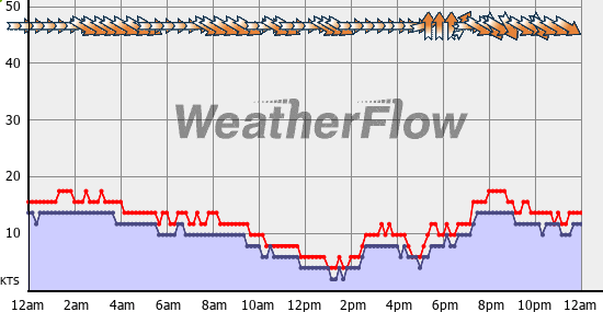 Current Wind Graph