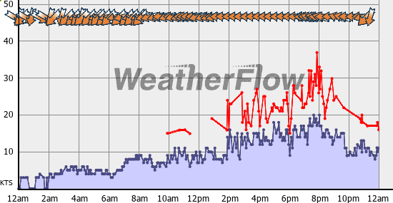 Current Wind Graph