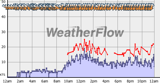 Current Wind Graph