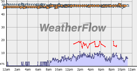 Current Wind Graph