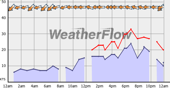 Current Wind Graph