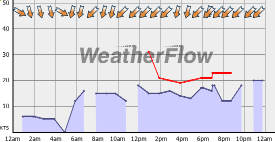Current Wind Graph