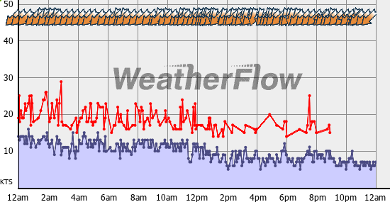Current Wind Graph