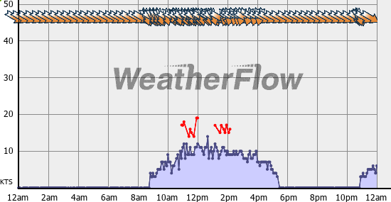 Current Wind Graph