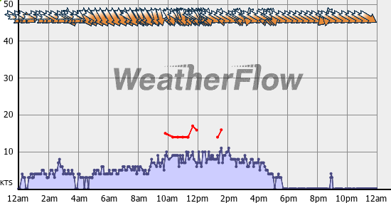 Current Wind Graph