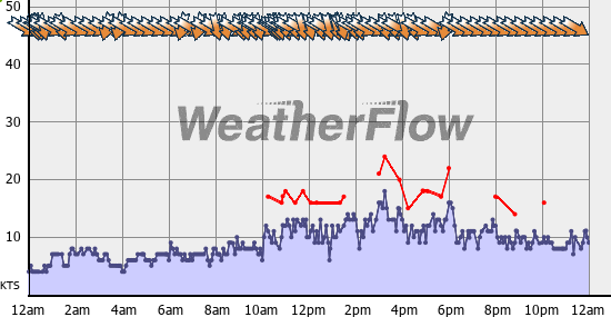 Current Wind Graph