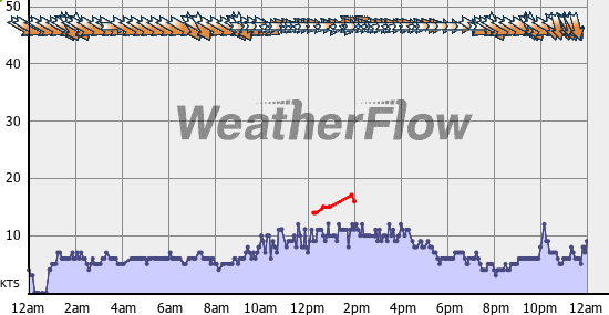 Current Wind Graph