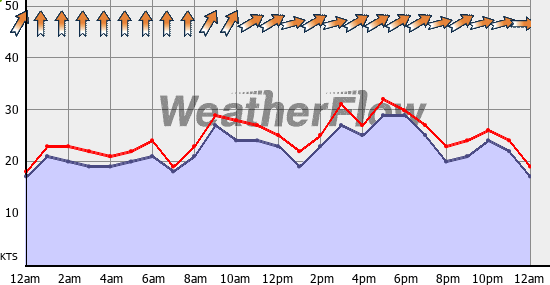 Current Wind Graph