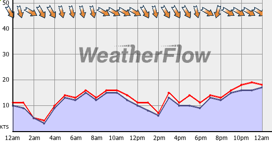 Current Wind Graph