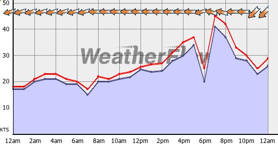 Current Wind Graph