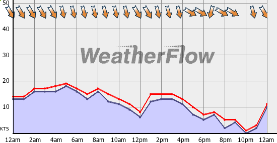 Current Wind Graph