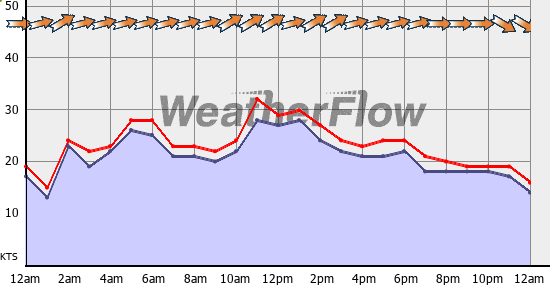 Current Wind Graph