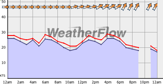 Current Wind Graph