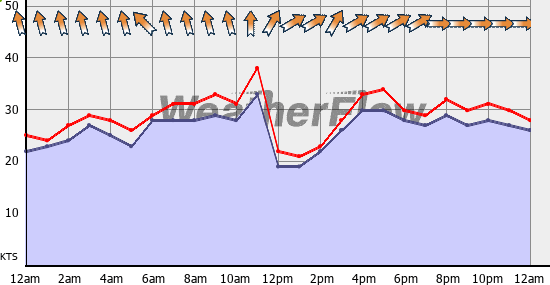Current Wind Graph
