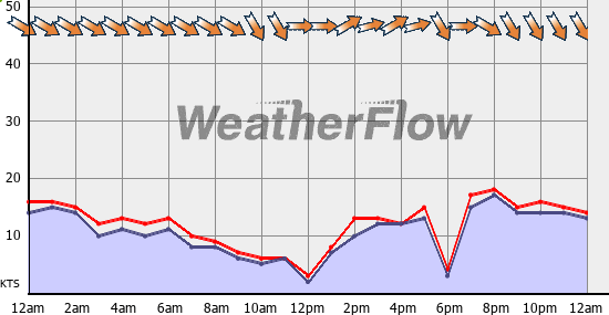 Current Wind Graph