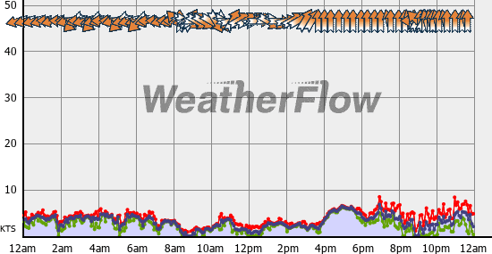 Current Wind Graph