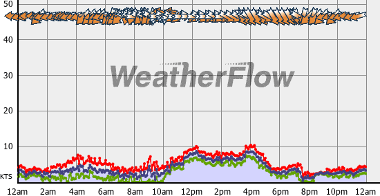 Current Wind Graph