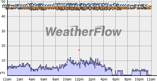 Current Wind Graph