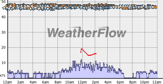 Current Wind Graph