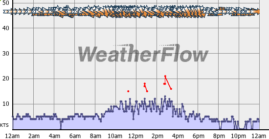 Current Wind Graph