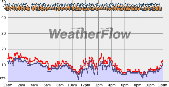 Current Wind Graph