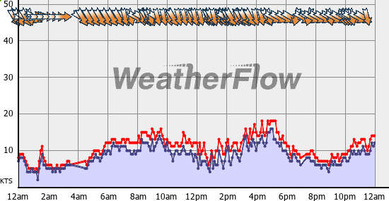 Current Wind Graph