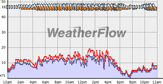 Current Wind Graph