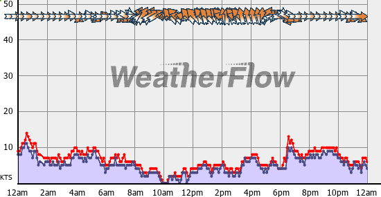 Current Wind Graph