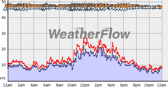 Current Wind Graph