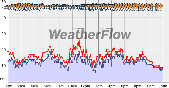 Current Wind Graph