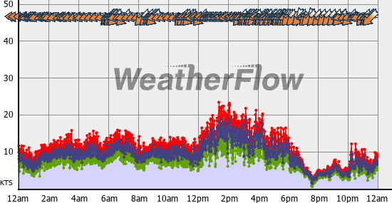 Current Wind Graph
