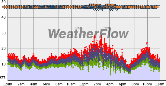 Current Wind Graph
