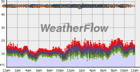 Current Wind Graph