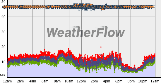 Current Wind Graph