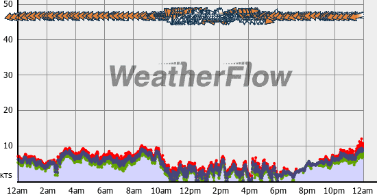 Current Wind Graph