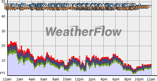 Current Wind Graph