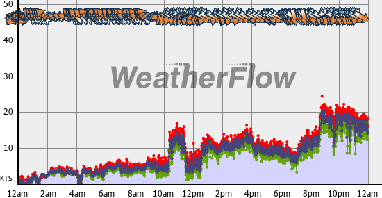 Current Wind Graph