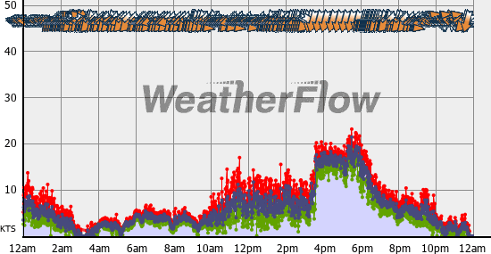 Current Wind Graph