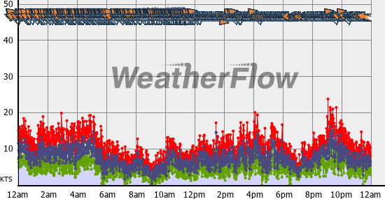 Current Wind Graph