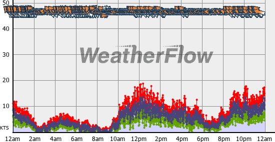 Current Wind Graph