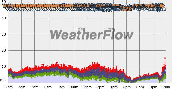 Current Wind Graph