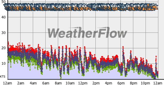 Current Wind Graph