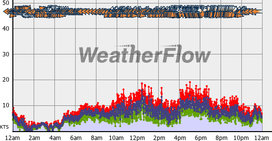 Current Wind Graph