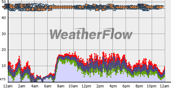 Current Wind Graph