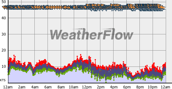 Current Wind Graph