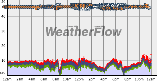 Current Wind Graph